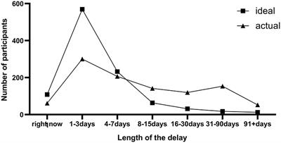 Job Burnout Is Associated With Prehospital Decision Delay: An Internet-Based Survey in China